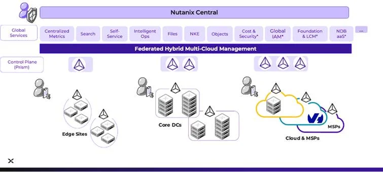 Reversibility: unlock the potential of your hybrid cloud with Nutanix Cloud Clusters (NC2) on OVHcloud
