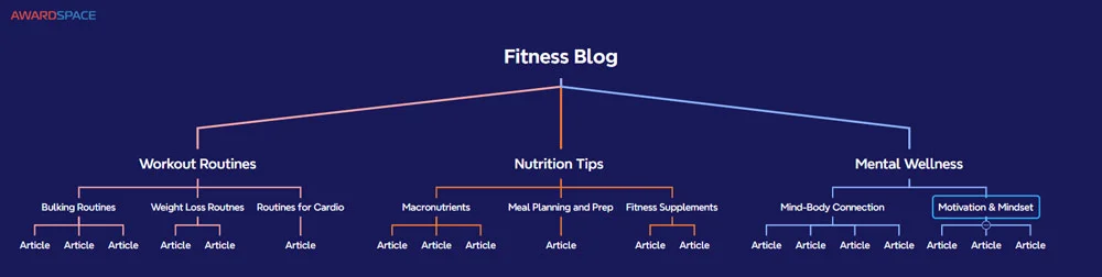 What Are Content Pillars and Why Are They Vital for Your Blog