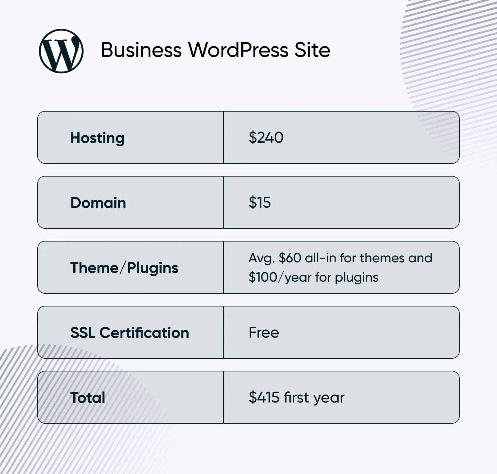 How Much Does WordPress Cost? (A Transparent Breakdown)