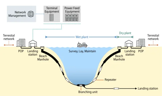 OVHcloud backbone network: Environmental impact assessment methodology