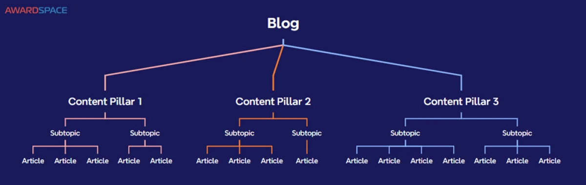 Контент-столпы: как создать структуру для успешного блога