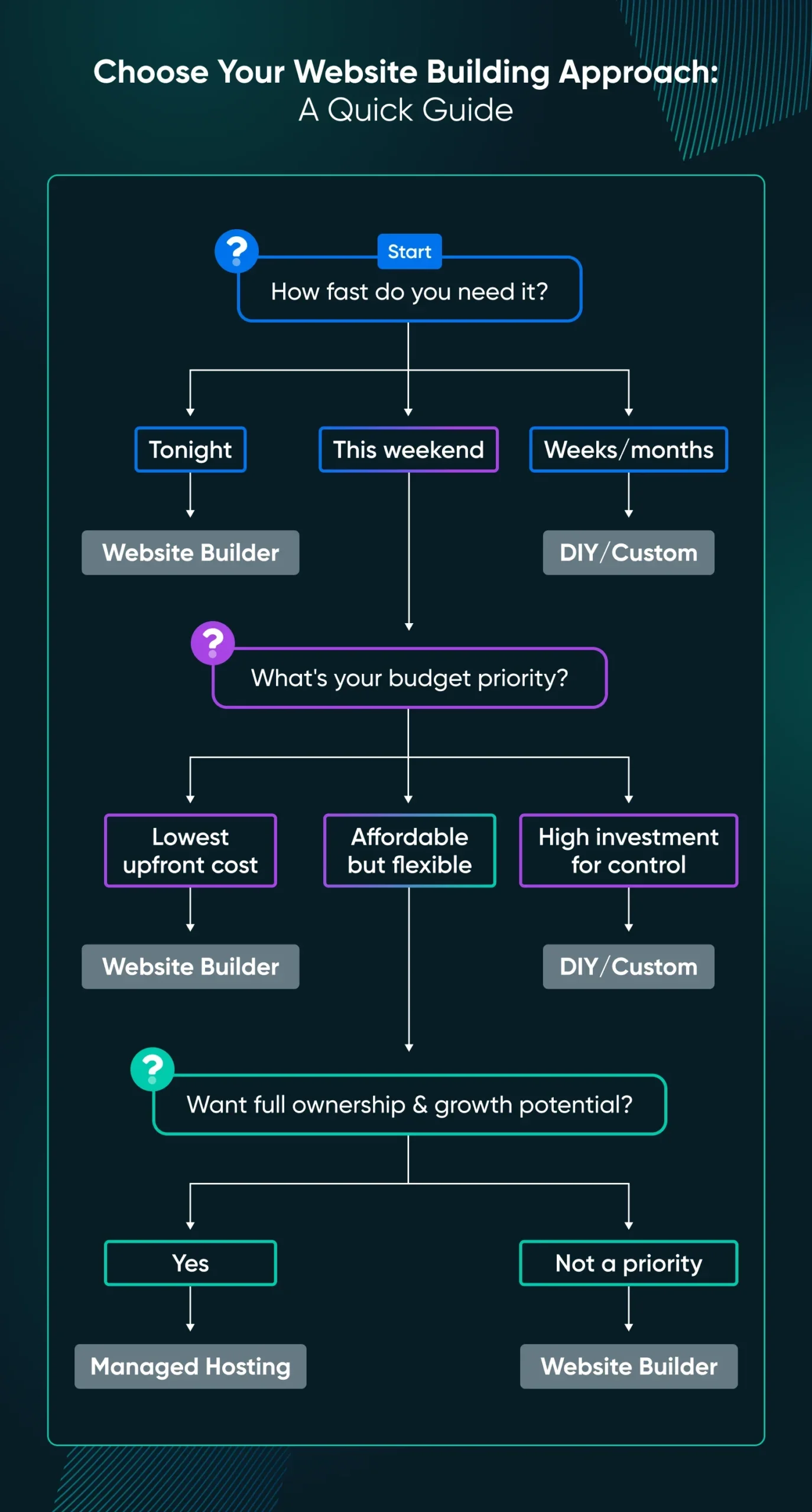 How To Build a Website This Weekend: Complete Beginner’s Guide