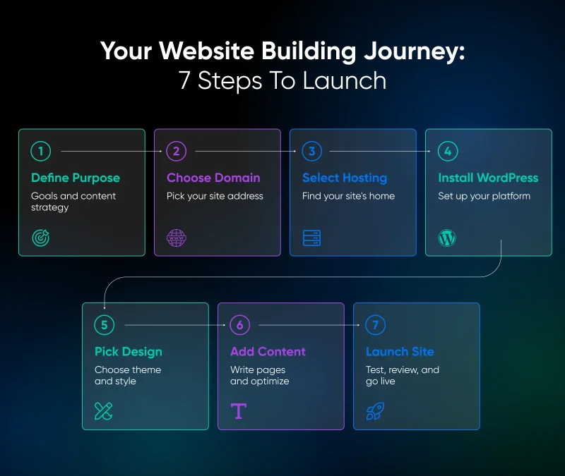 How To Build a Website This Weekend: Complete Beginner’s Guide