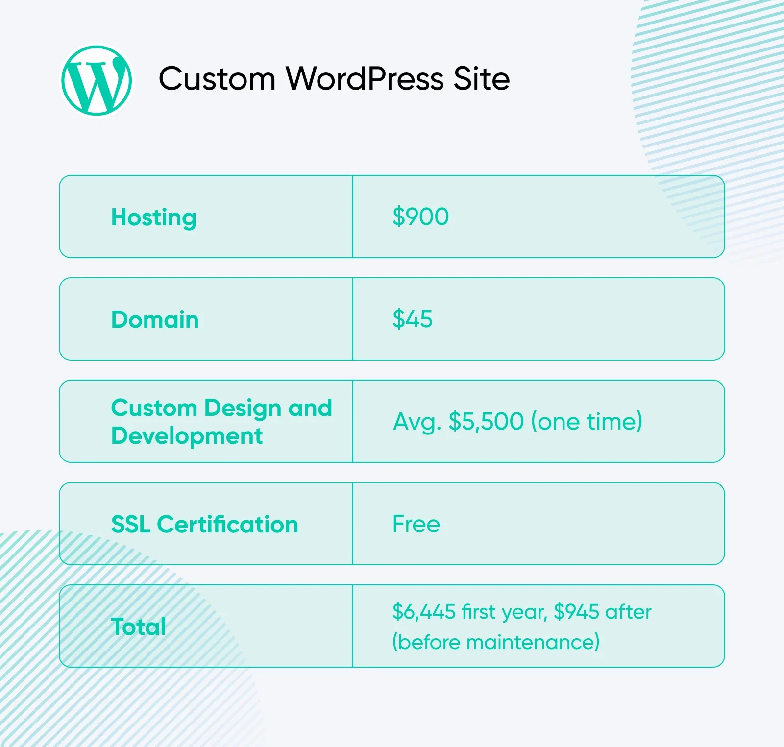 How Much Does WordPress Cost? (A Transparent Breakdown)
