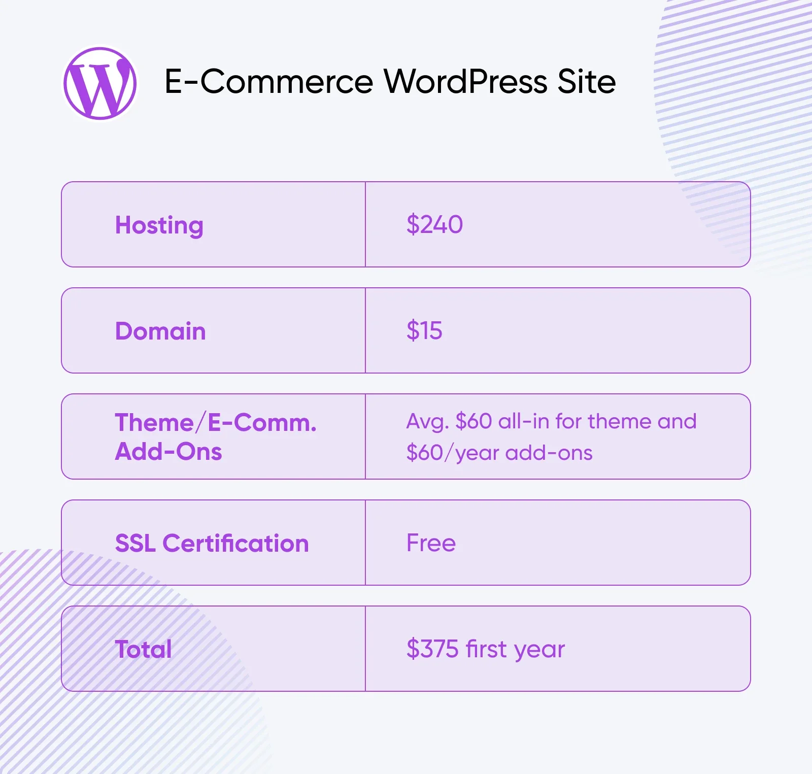How Much Does WordPress Cost? (A Transparent Breakdown)