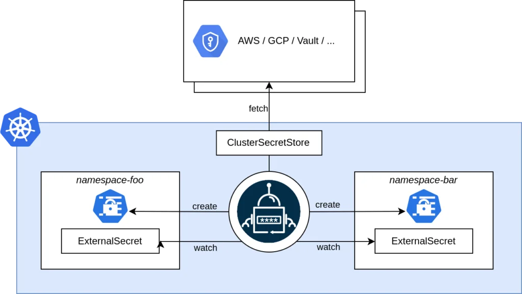 Manage your secrets through OVHcloud Secret Manager thanks to External Secrets Operator (ESO) on OVHcloud Managed Kubernetes Service (MKS)