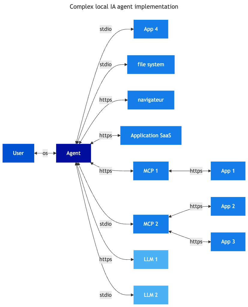 Agentic AI from a security perspective