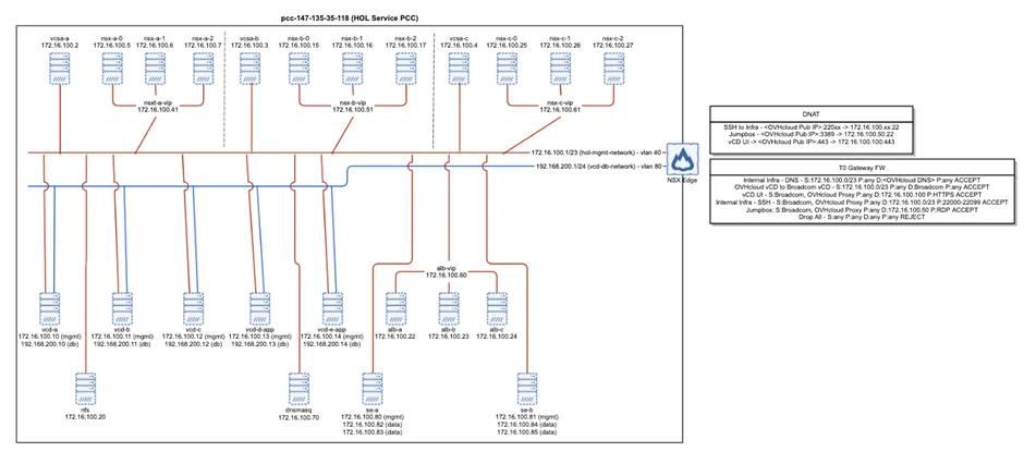 OVHcloud Powering Hands-On Labs: A Story of Collaboration and Innovation