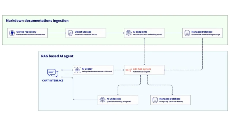 Reference Architecture: build a sovereign n8n RAG workflow for AI agent using OVHcloud Public Cloud solutions