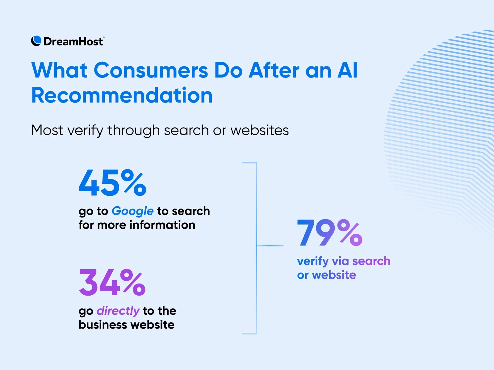 [STUDY] Young Consumers Say Websites Matter Most — Even As AI and Social Commerce Boom