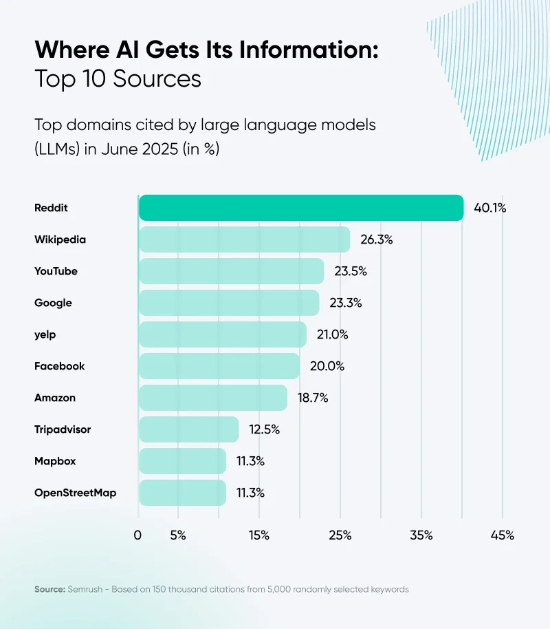 Reddit Marketing in the AI Era: A Practical Guide for Small Businesses