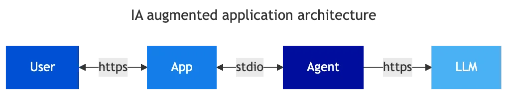 Agentic AI from a security perspective