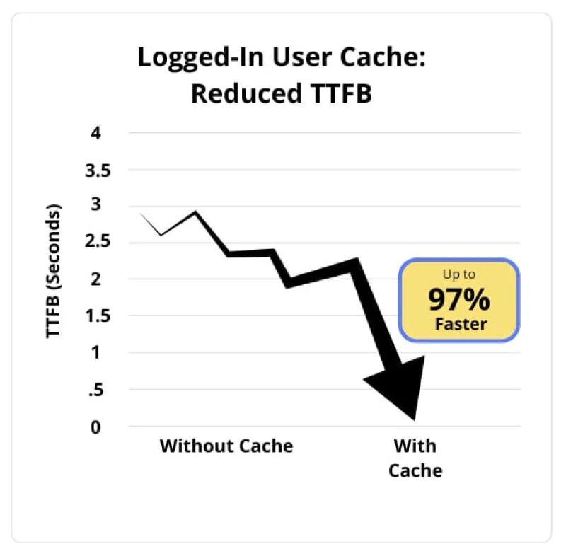 PR: New BigScoots Logged-In User Cache Feature Improves Page Load Speed Up to 97%