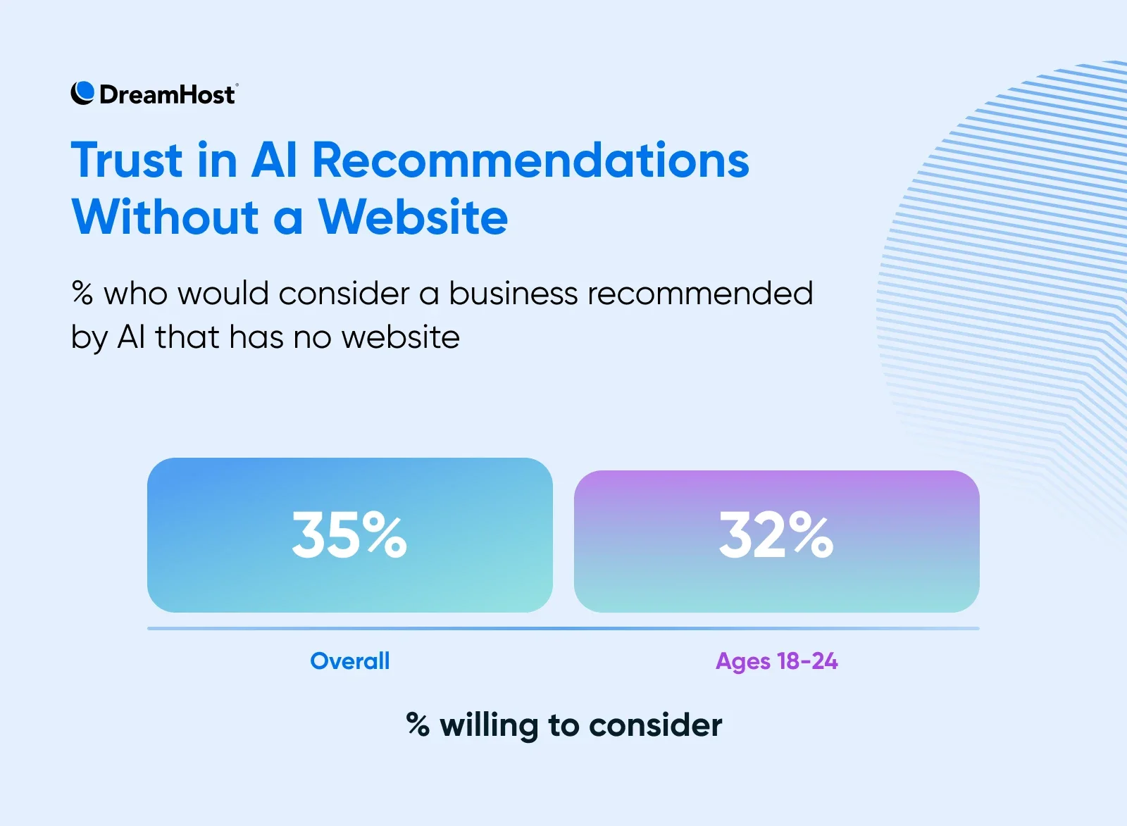 [STUDY] Young Consumers Say Websites Matter Most — Even As AI and Social Commerce Boom