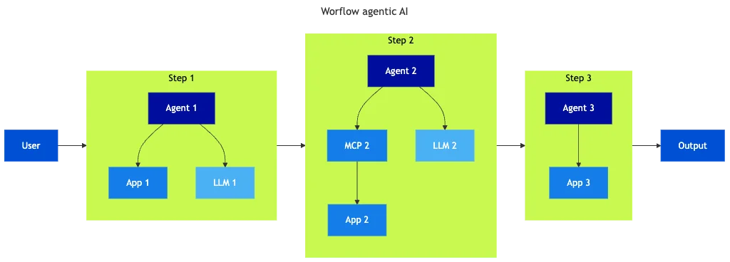 Agentic AI from a security perspective