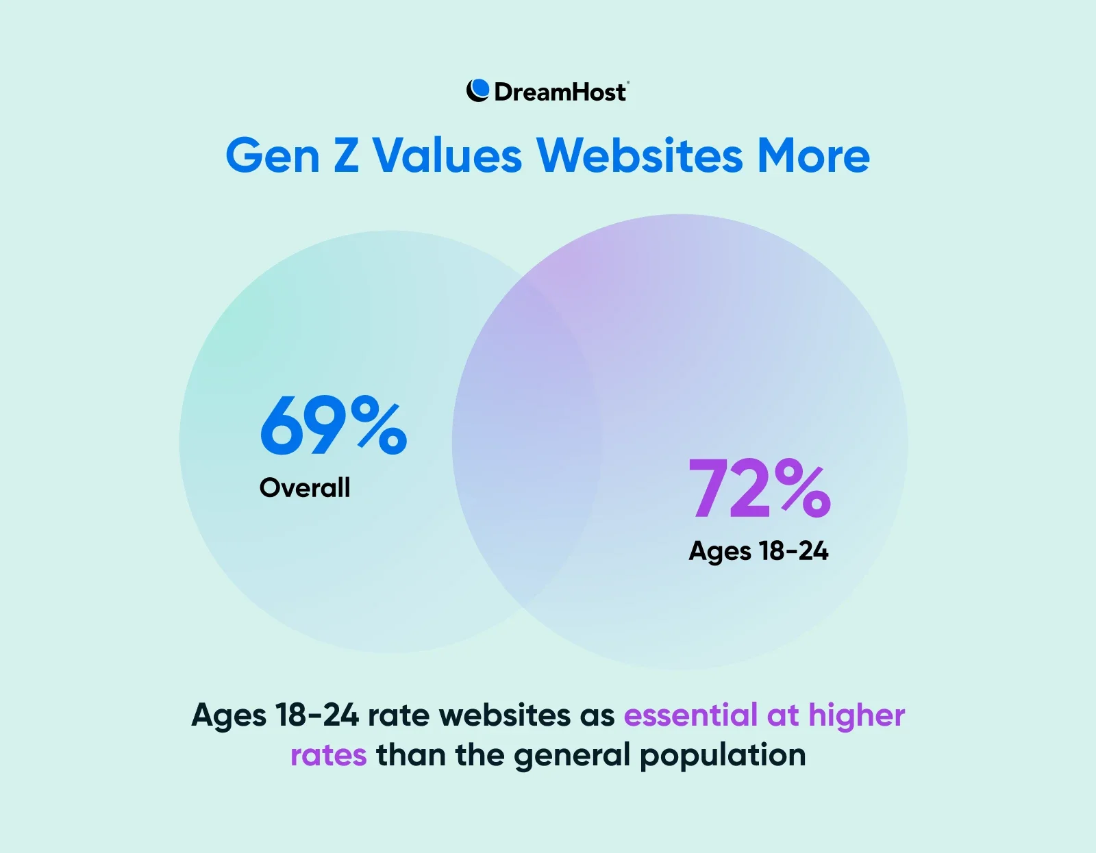 [STUDY] Young Consumers Say Websites Matter Most — Even As AI and Social Commerce Boom