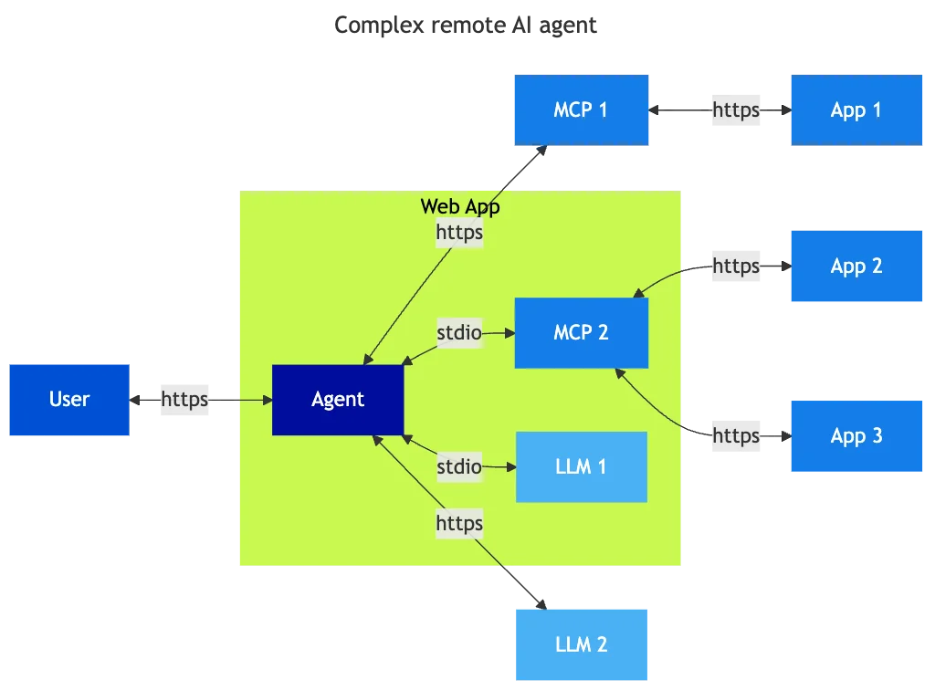 Agentic AI from a security perspective
