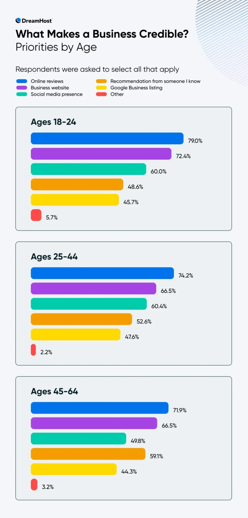 [STUDY] Young Consumers Say Websites Matter Most — Even As AI and Social Commerce Boom