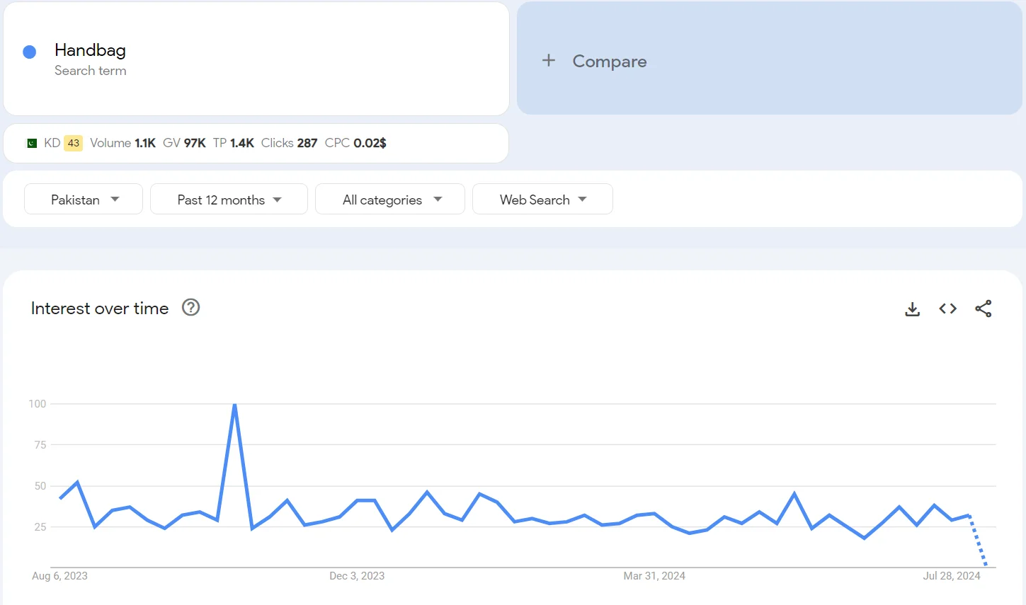 Top 20 trending products to sell online in Pakistan in 2026