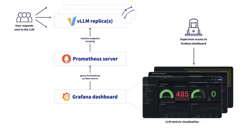 Reference Architecture: Custom metric autoscaling for LLM inference with vLLM on OVHcloud AI Deploy and observability using MKS