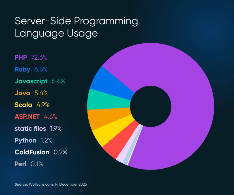 Why PHP Won’t Die (and What That Reveals About the Real Web)