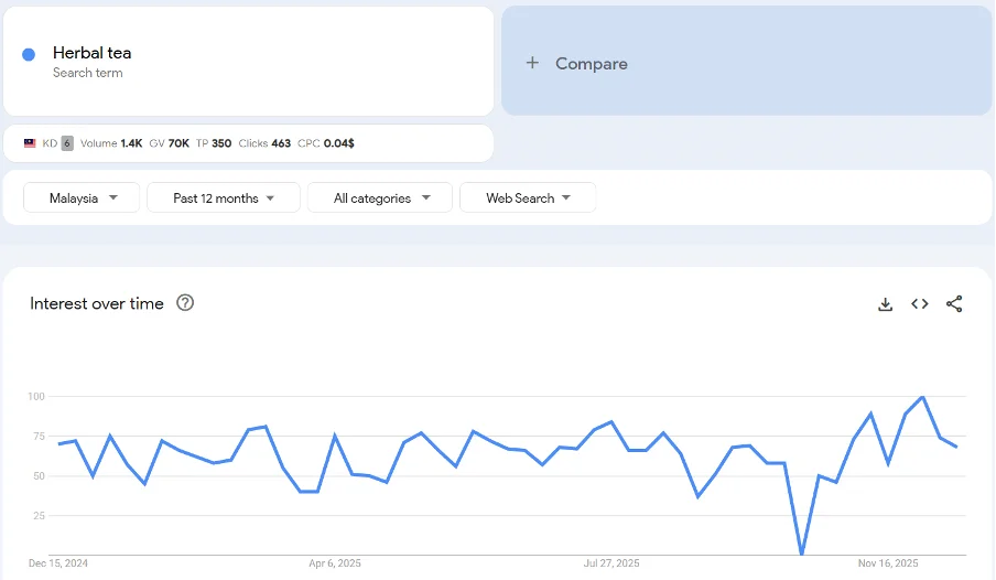 Top 20 trending products to sell online in Malaysia in 2026
