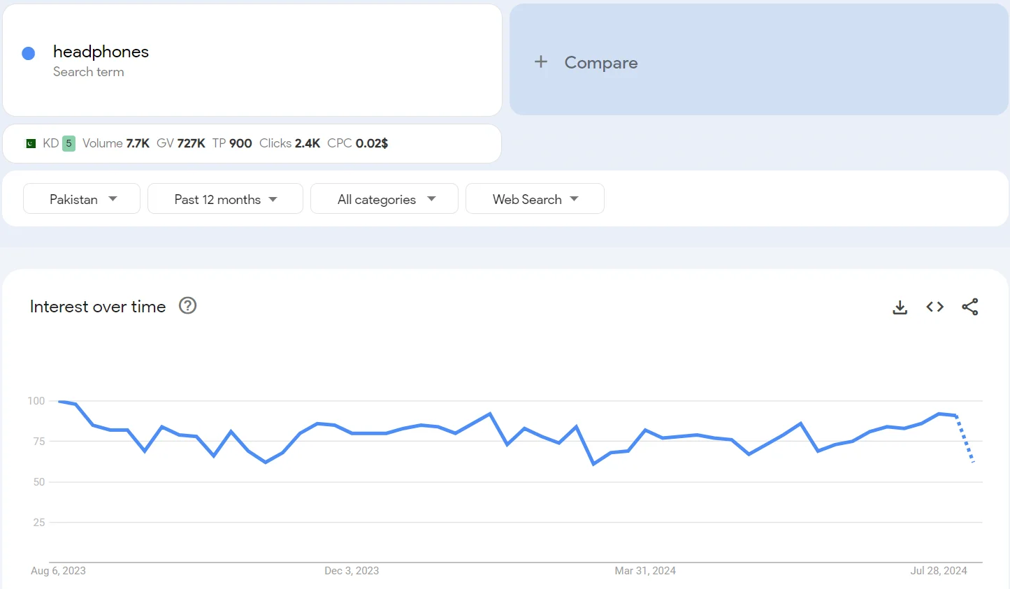 Top 20 trending products to sell online in Pakistan in 2026