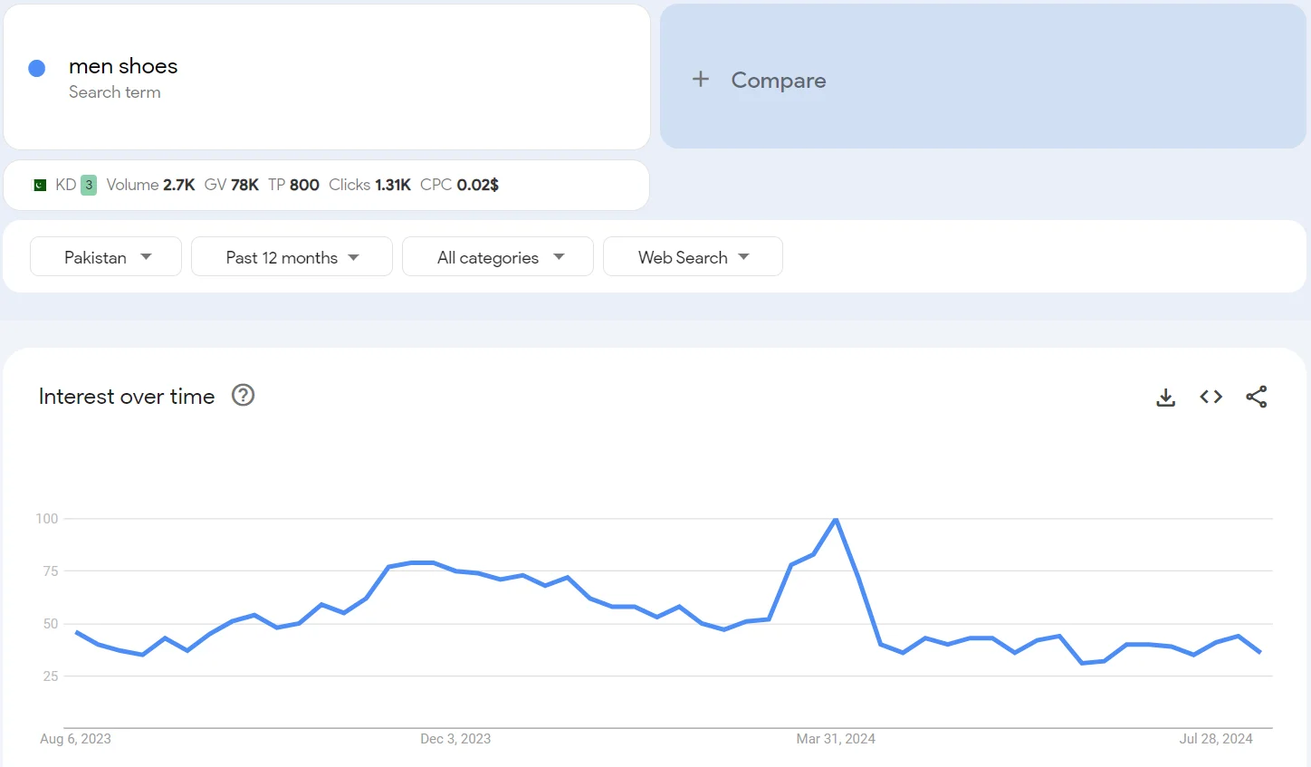 Top 20 trending products to sell online in Pakistan in 2026