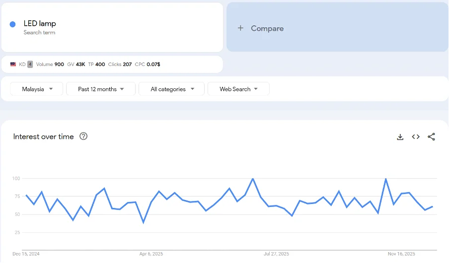 Top 20 trending products to sell online in Malaysia in 2026
