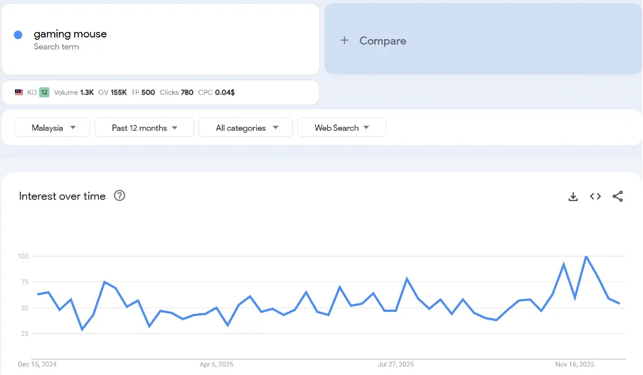 Top 20 trending products to sell online in Malaysia in 2026