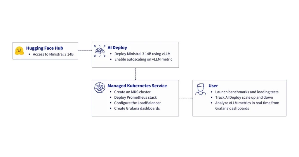 Reference Architecture: Custom metric autoscaling for LLM inference with vLLM on OVHcloud AI Deploy and observability using MKS