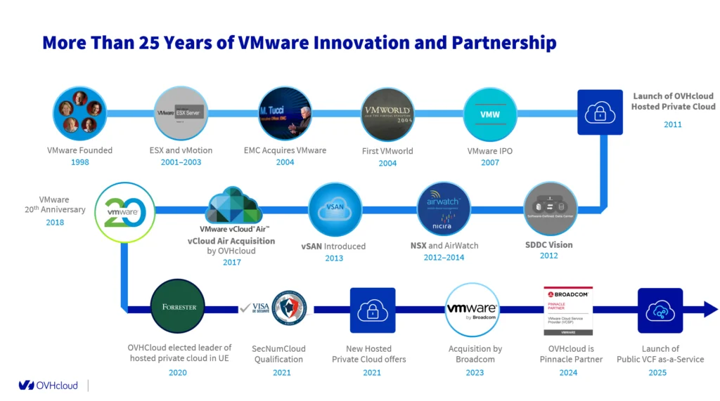 The Revolution of VMware Cloud Foundation (VCF) 9.0: OVHcloud stands with VMware customers to migrate into the future