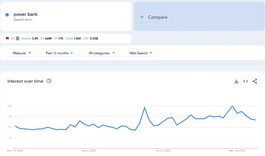 Top 20 trending products to sell online in Malaysia in 2026