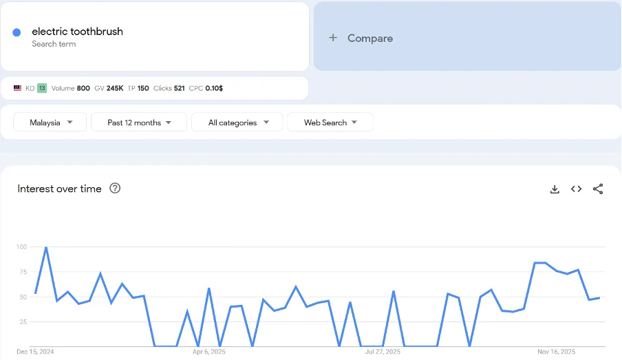 Top 20 trending products to sell online in Malaysia in 2026