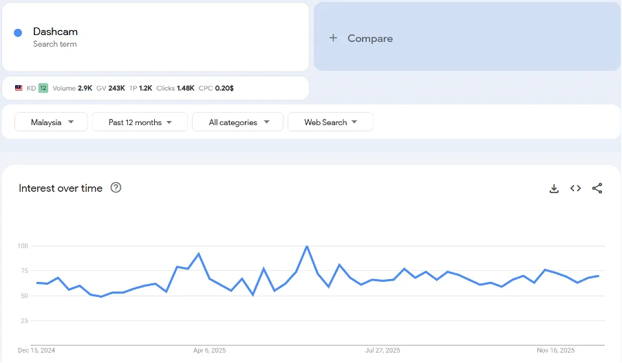 Top 20 trending products to sell online in Malaysia in 2026
