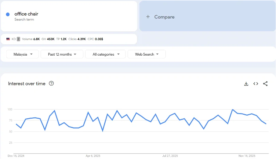 Top 20 trending products to sell online in Malaysia in 2026