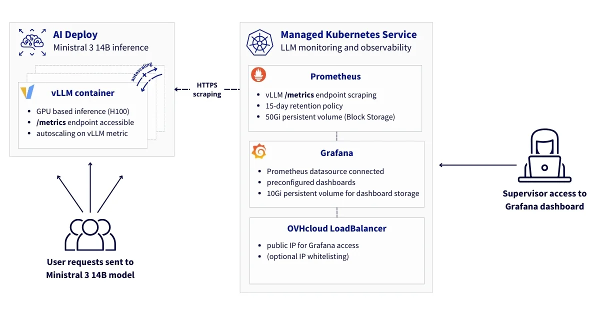 Reference Architecture: Custom metric autoscaling for LLM inference with vLLM on OVHcloud AI Deploy and observability using MKS