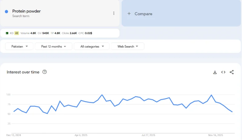 Top 20 trending products to sell online in Pakistan in 2026