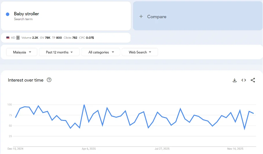 Top 20 trending products to sell online in Malaysia in 2026