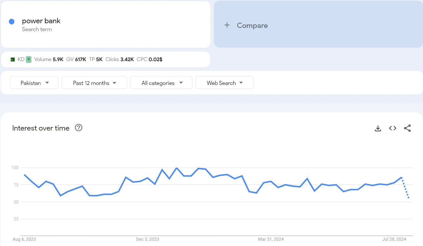 Top 20 trending products to sell online in Pakistan in 2026