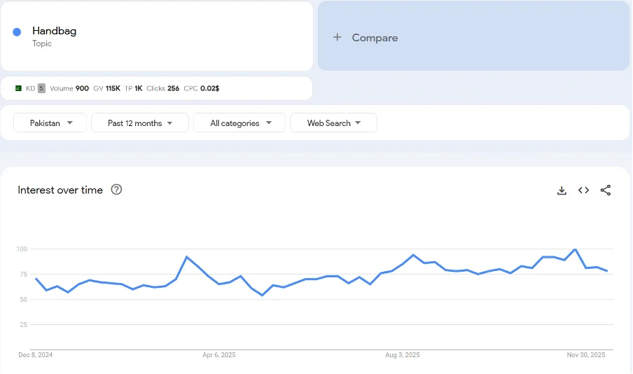 Top 20 trending products to sell online in Pakistan in 2026