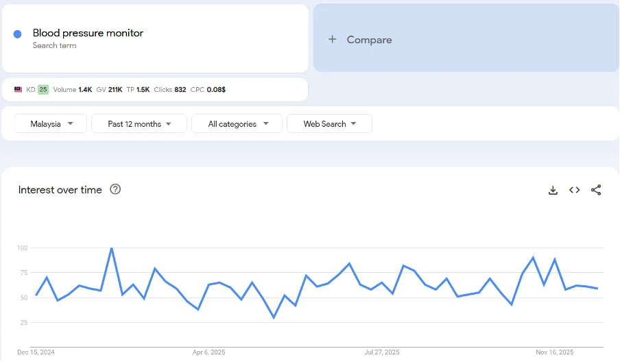 Top 20 trending products to sell online in Malaysia in 2026