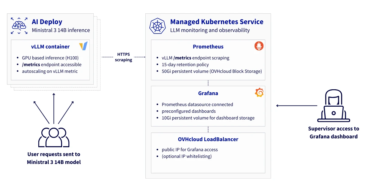 Автомасштабирование и мониторинг LLM на vLLM: готовая архитектура для OVHcloud AI Deploy и Kubernetes