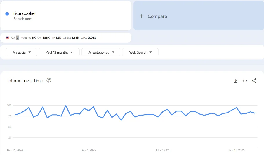 Top 20 trending products to sell online in Malaysia in 2026