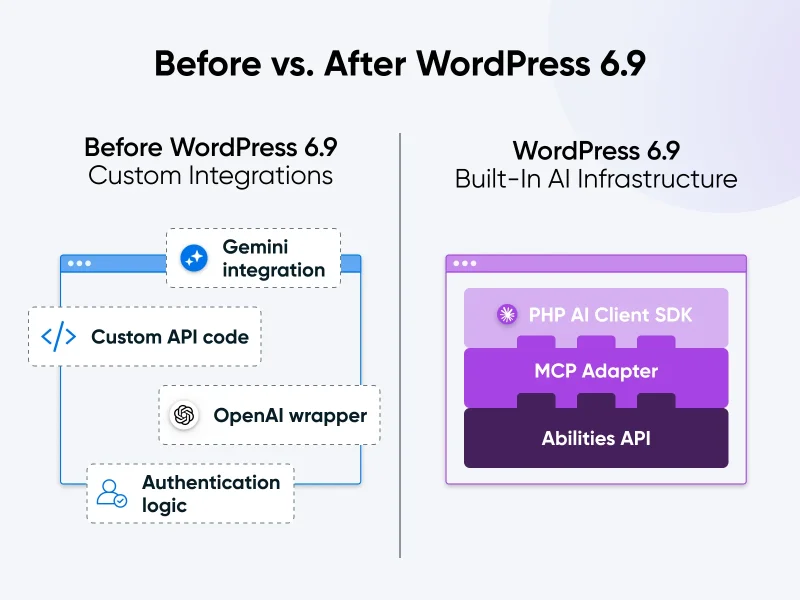 WordPress 6.9’s AI Features: 6 Use Cases, Plugins, & Tools (2026)