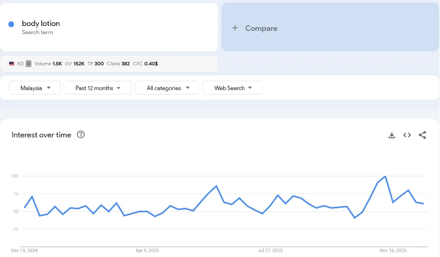 Top 20 trending products to sell online in Malaysia in 2026