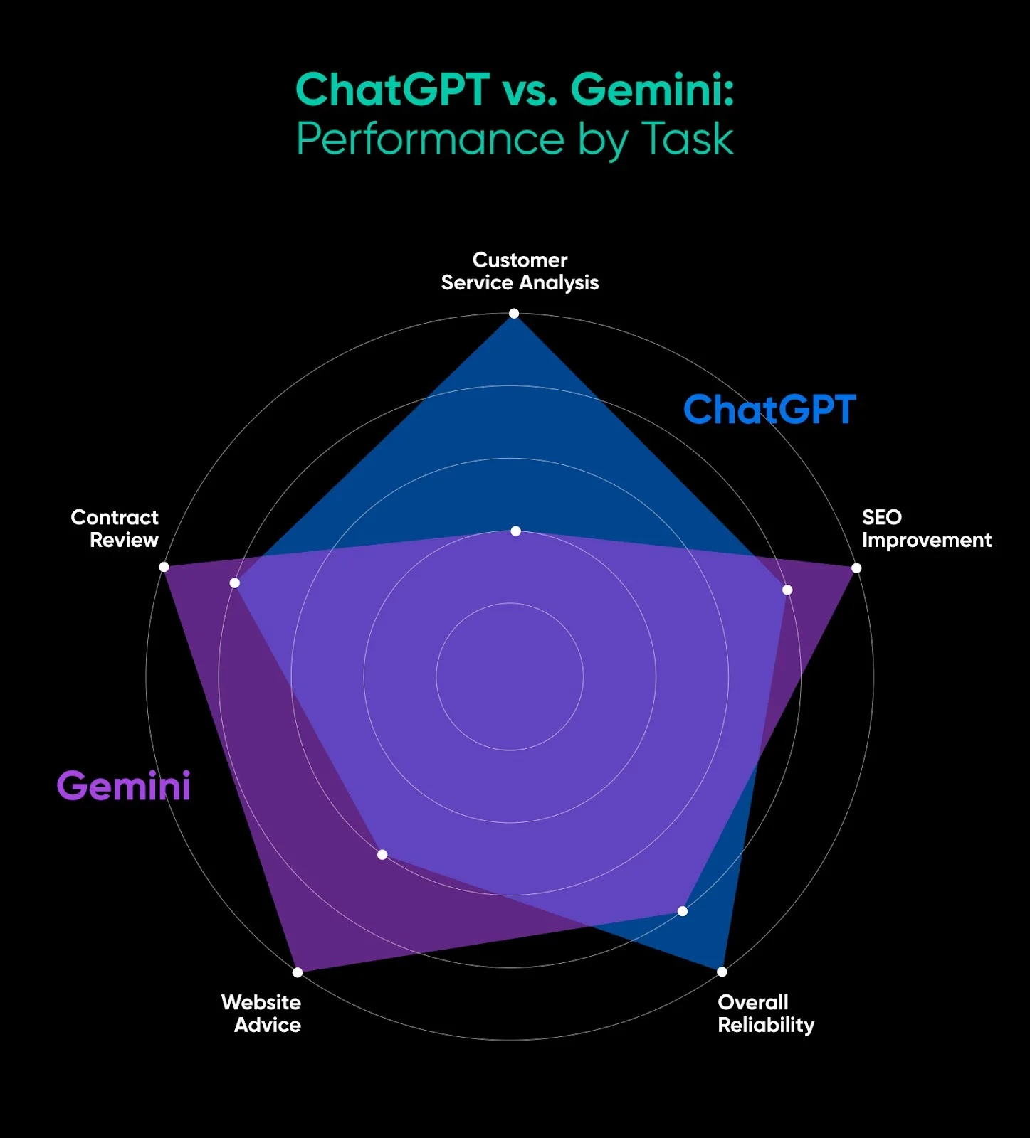 ChatGPT vs. Gemini for Business: What Reddit (& Our Testing) Reveals