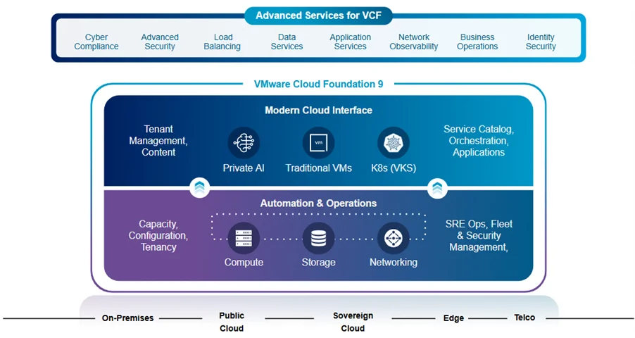 VMware Cloud Foundation 9: Evolving Private Cloud In One Go