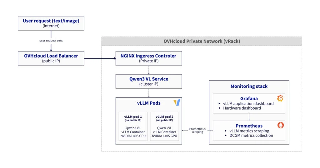 Reference Architecture: Deploying a vision-language model with vLLM on OVHcloud MKS for high performance inference and full observability