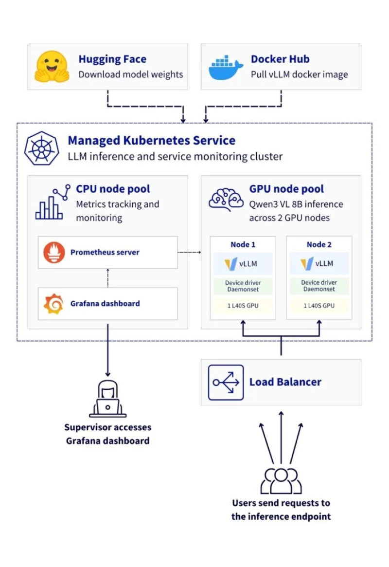Reference Architecture: Deploying a vision-language model with vLLM on OVHcloud MKS for high performance inference and full observability